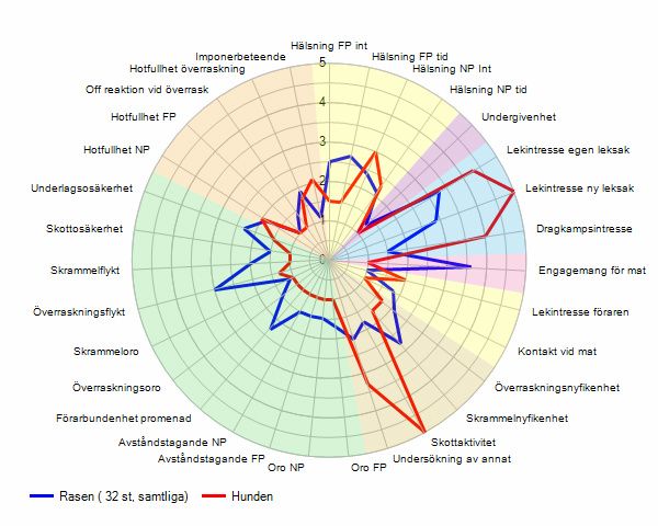 Spindeldiagram över Ashloes reaktioner (rött).